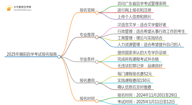 2025年揭阳自学考试（专&本）报名最全指南！思维导图