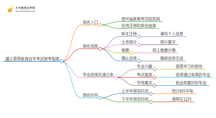 遵义高等教育自学考试报考指南2025（一文详解）思维导图