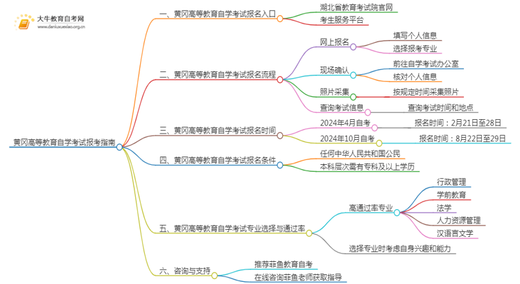 黄冈高等教育自学考试报考指南2025（一文详解）思维导图