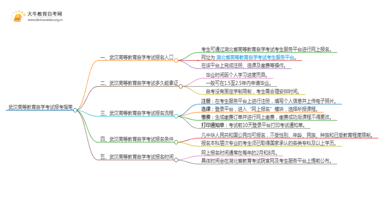 武汉高等教育自学考试报考指南2025（一文详解）思维导图