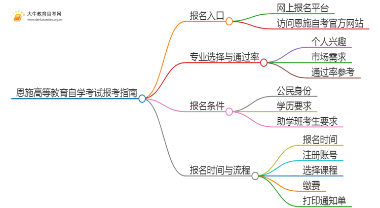 恩施高等教育自学考试报考指南2025（一文详解）思维导图