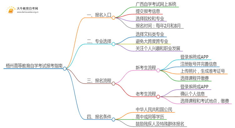 梧州高等教育自学考试报考指南2025（一文详解）思维导图