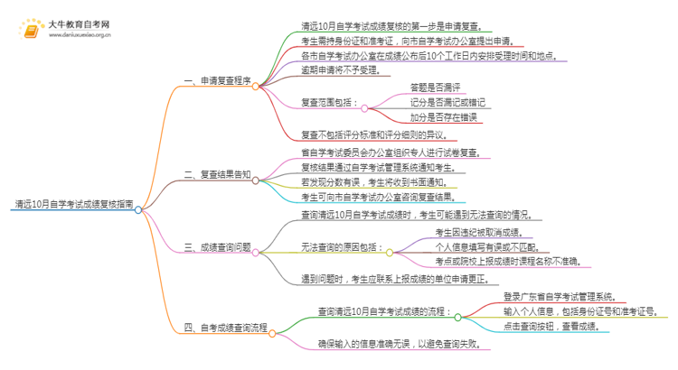 清远10月自学考试成绩复核指南（一文详解）思维导图