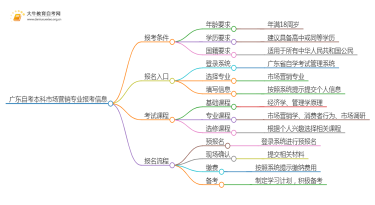 广东自考本科市场营销专业报考条件及入口2025（须知）思维导图