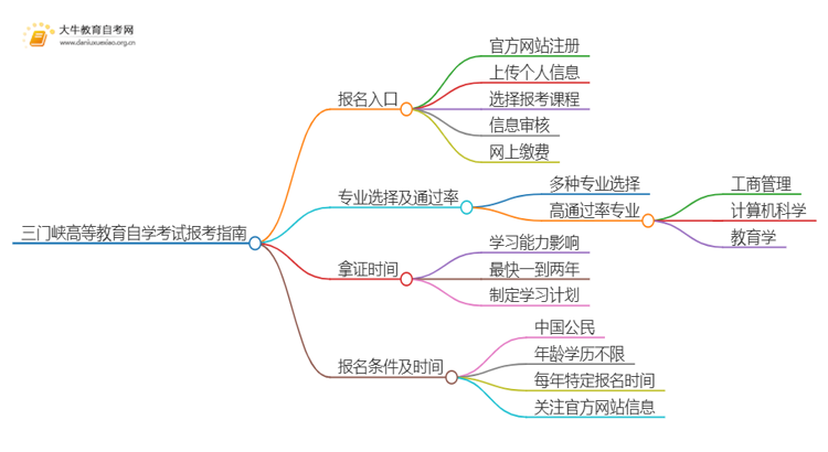 三门峡高等教育自学考试报考指南2025（一文详解）思维导图