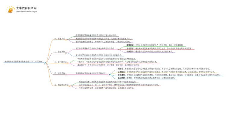 孝感高等教育自学考试报考指南2025（一文详解）思维导图