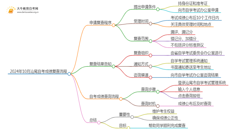 24年10月汕尾自考成绩怎么复查？附流程思维导图