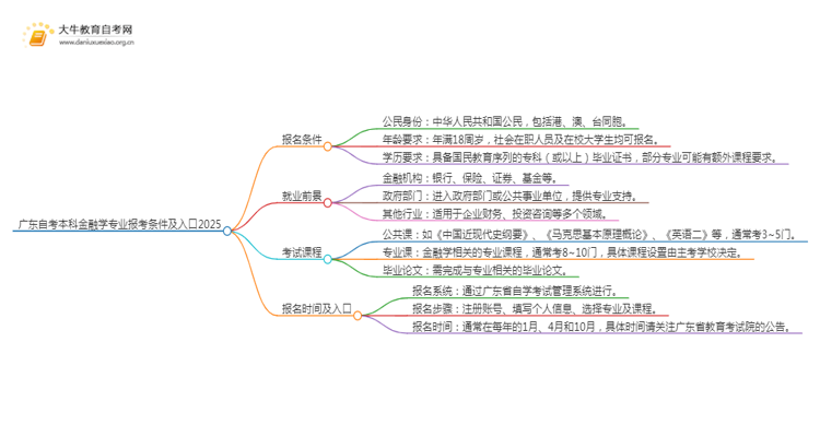 广东自考本科金融学专业报考条件及入口2025（须知）思维导图