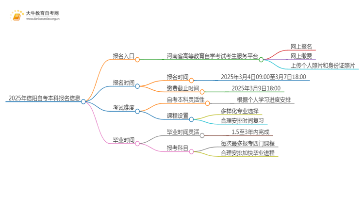 2025年信阳自考本科报名入口 具体官网在哪思维导图