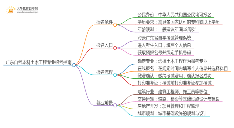 广东自考本科土木工程专业报考条件及入口2025（须知）思维导图