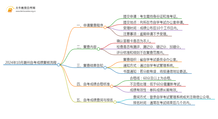 24年10月潮州自考成绩怎么复查？附流程思维导图