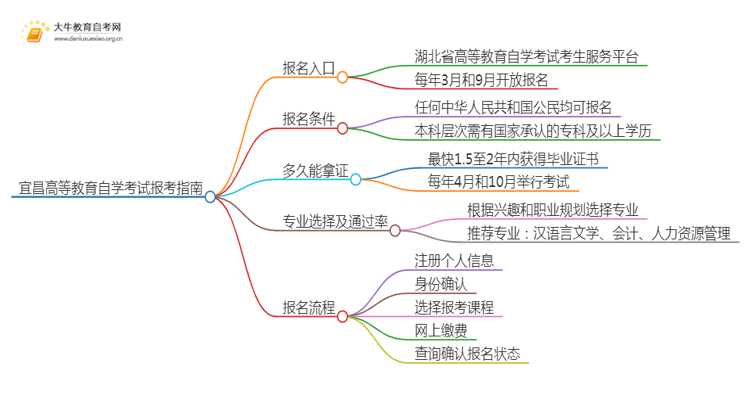 宜昌高等教育自学考试报考指南2025（一文详解）思维导图