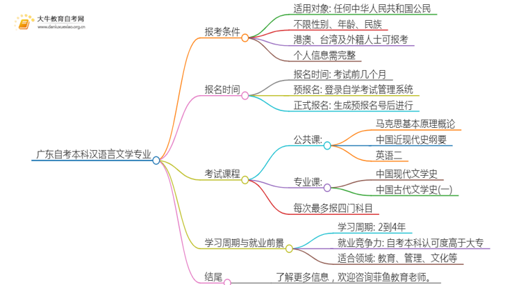 广东自考本科汉语言文学专业报考条件及入口2025（须知）思维导图