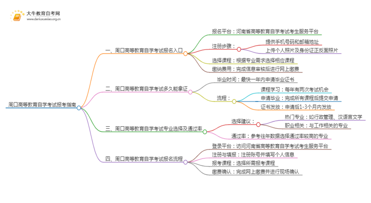 周口高等教育自学考试报考指南2025（一文详解）思维导图