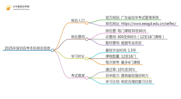 2025年深圳自考本科报名入口 具体官网在哪思维导图