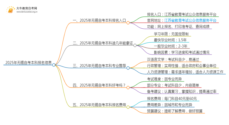 2025年无锡自考本科报名入口 具体官网在哪思维导图