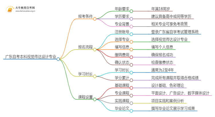 广东自考本科视觉传达设计专业报考条件及入口2025（须知）思维导图