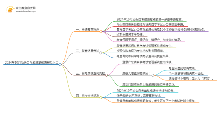 2024年10月汕头自考成绩复核流程及入口思维导图