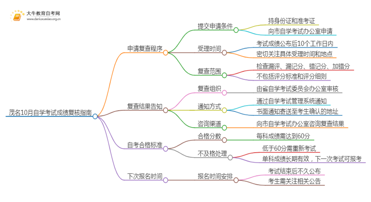 茂名10月自学考试成绩复核指南（一文详解）思维导图