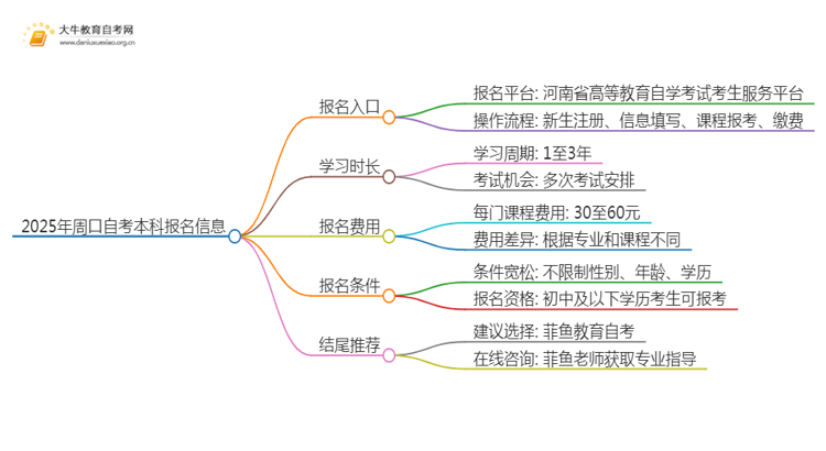 2025年周口自考本科报名入口 具体官网在哪思维导图