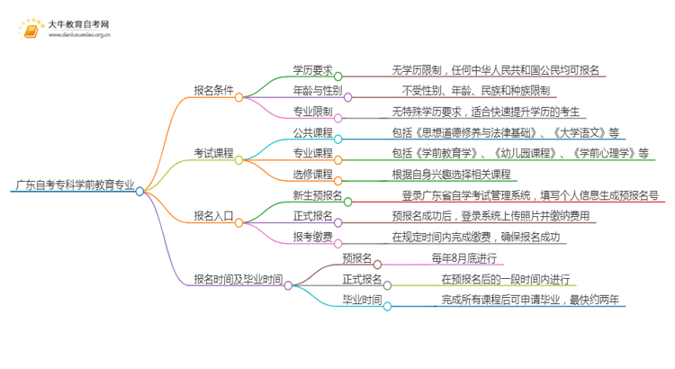 广东自考专科学前教育专业报考条件及入口2025（须知）思维导图