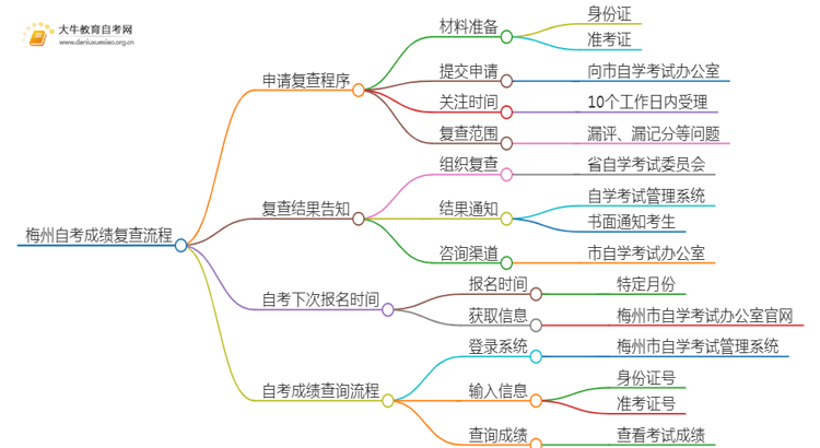 24年10月梅州自考成绩怎么复查？附流程思维导图