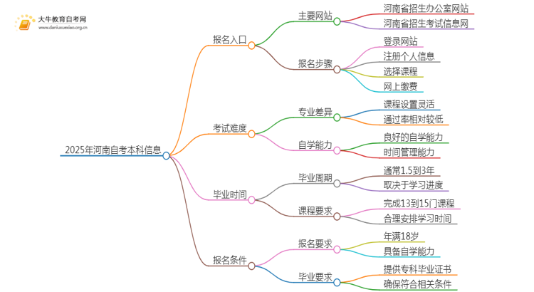 2025年河南自考本科报名入口 具体官网在哪思维导图