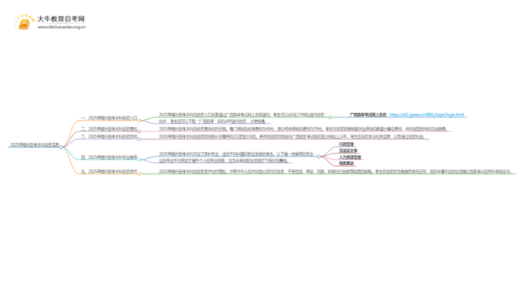 2025年梧州自考本科报名入口 具体官网在哪思维导图