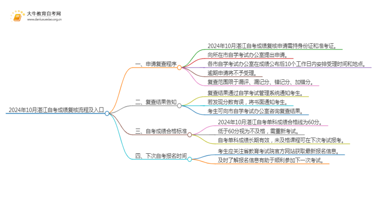 2024年10月湛江自考成绩复核流程及入口思维导图