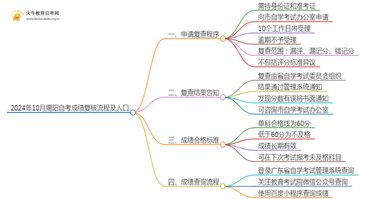 2024年10月揭阳自考成绩复核流程及入口思维导图