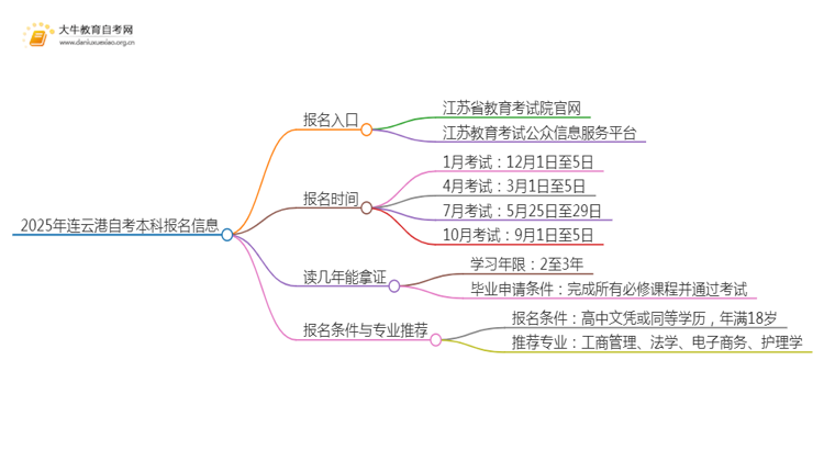 2025年连云港自考本科报名入口 具体官网在哪思维导图