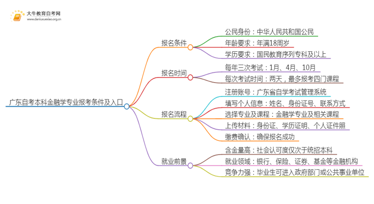 广东自考本科金融学专业报考条件及入口2025（须知）思维导图