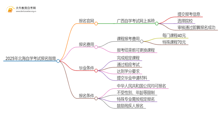 2025年北海自学考试（专&本）报名最全指南！思维导图