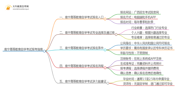 南宁高等教育自学考试报考指南2025（一文详解）思维导图