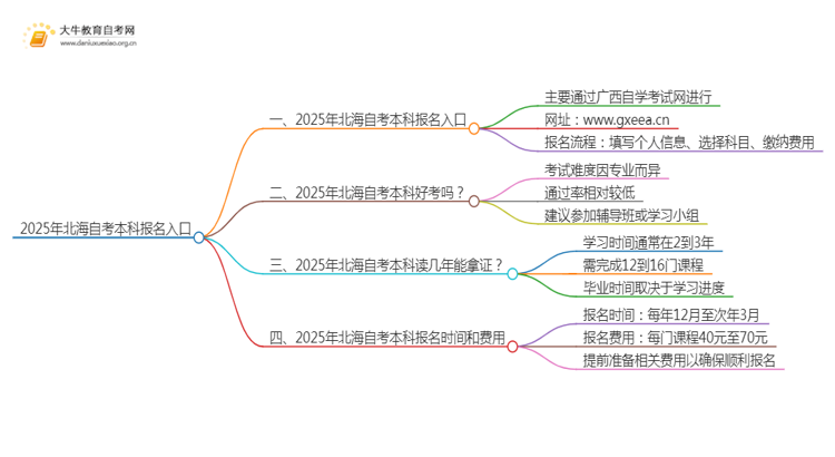 2025年北海自考本科报名入口 具体官网在哪思维导图