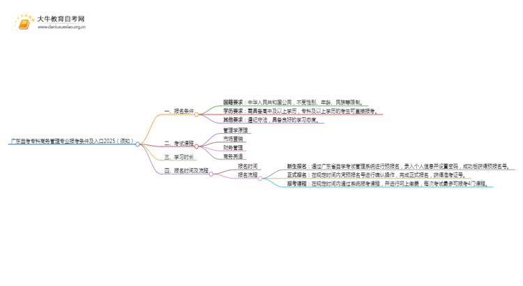 广东自考专科商务管理专业报考条件及入口2025（须知）思维导图