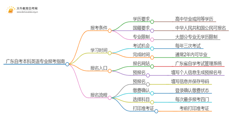 广东自考本科英语专业报考条件及入口2025（须知）思维导图