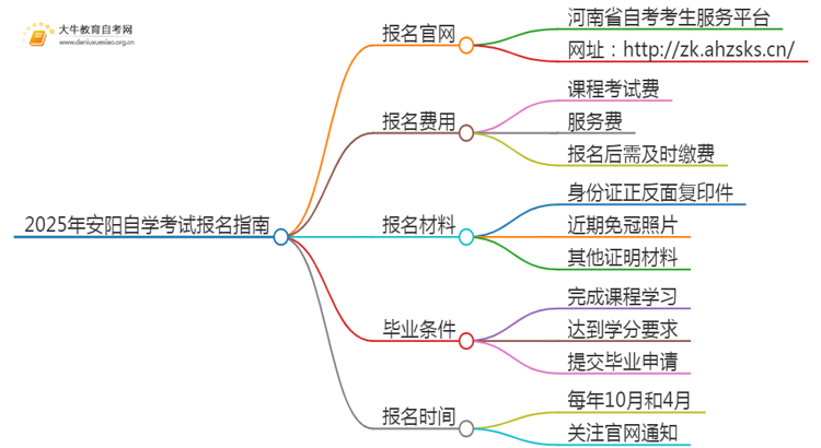 2025年安阳自学考试（专&本）报名最全指南！思维导图