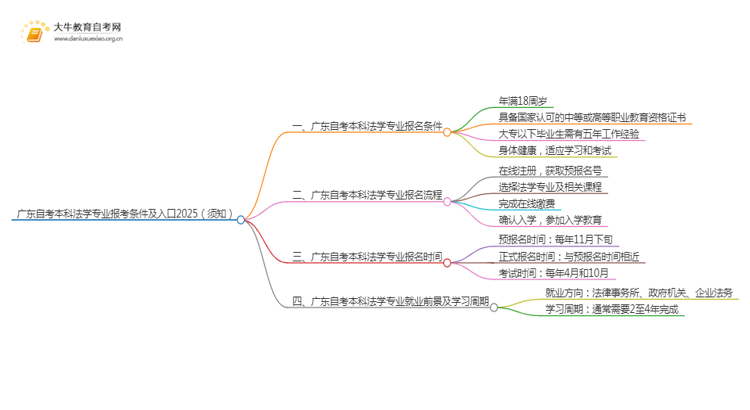 广东自考本科法学专业报考条件及入口2025（须知）思维导图