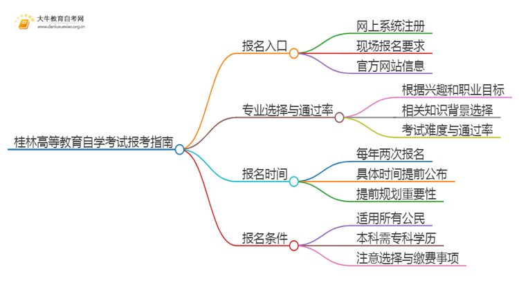 桂林高等教育自学考试报考指南2025（一文详解）思维导图