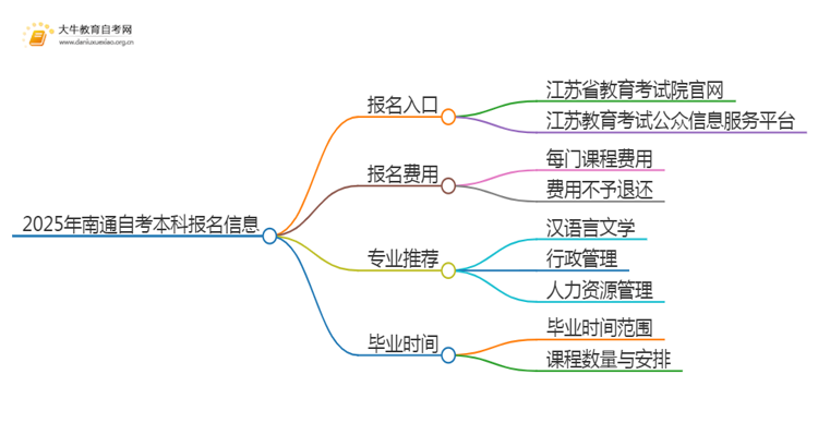 2025年南通自考本科报名入口 具体官网在哪思维导图