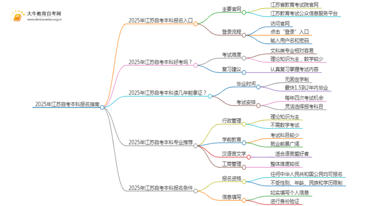 2025年江苏自考本科报名入口 具体官网在哪思维导图