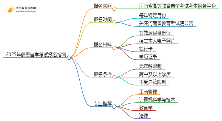 2025年鹤壁自学考试（专&本）报名最全指南！思维导图