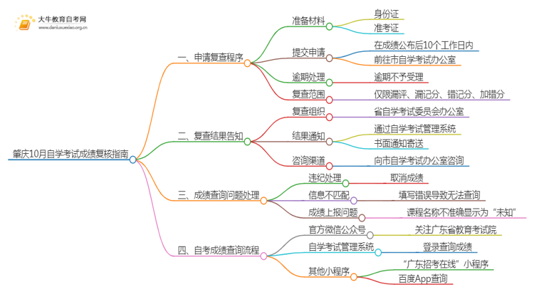 肇庆10月自学考试成绩复核指南（一文详解）思维导图