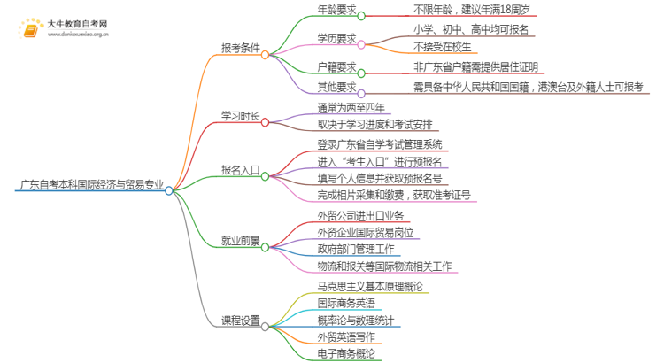 广东自考本科国际经济与贸易专业报考条件及入口2025（须知）思维导图