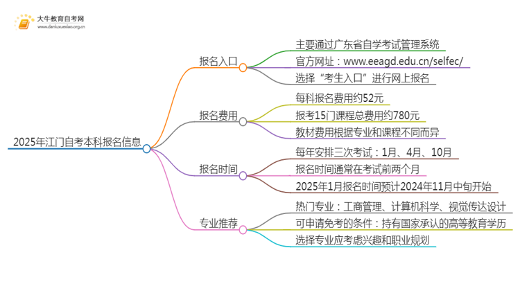 2025年江门自考本科报名入口 具体官网在哪思维导图