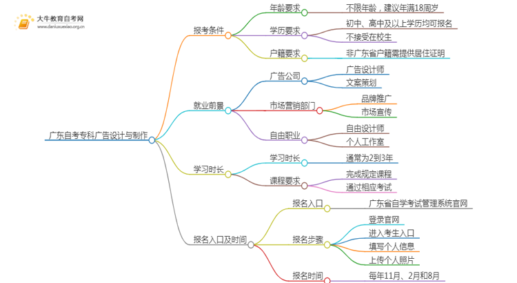 广东自考专科广告设计与制作专业报考条件及入口2025（须知）思维导图