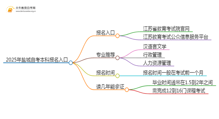 2025年盐城自考本科报名入口 具体官网在哪思维导图