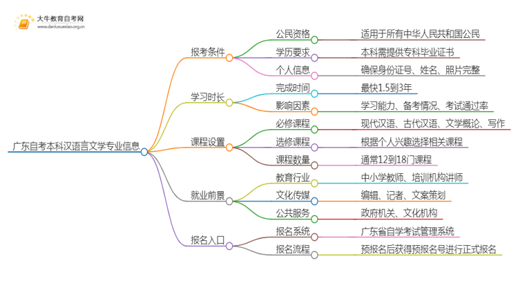 广东自考本科汉语言文学专业报考条件及入口2025（须知）思维导图