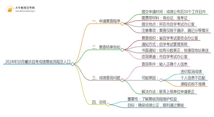 2024年10月肇庆自考成绩复核流程及入口思维导图